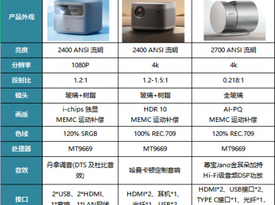 测评 | 超清时代来临,三款4K高端投影机对比