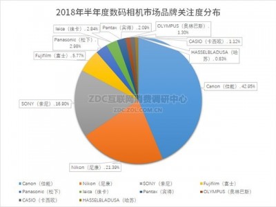 数码相机市场萎缩 佳能加大布局商务市场