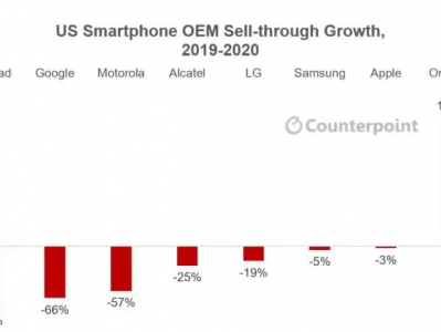 Counterpoint:一加成2020年美国唯一逆势增长手机品牌 年增幅达163%